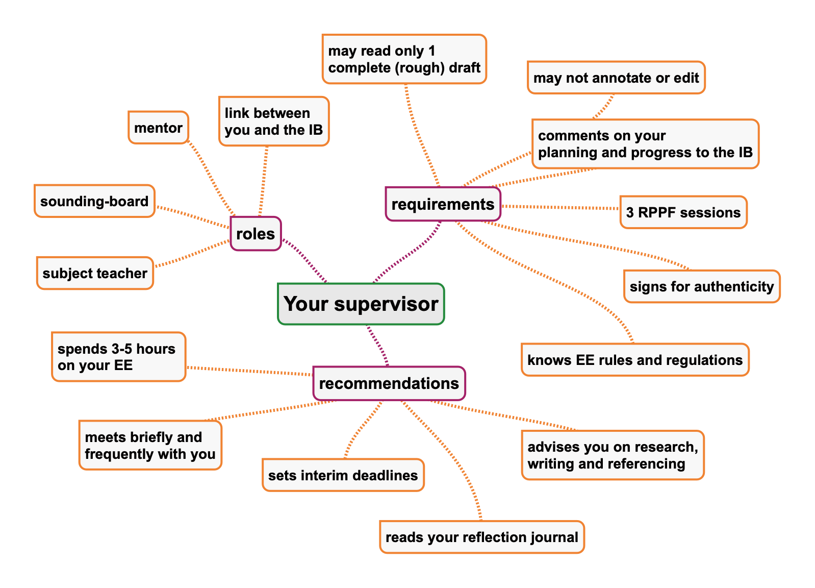 extended-essay-supervisor